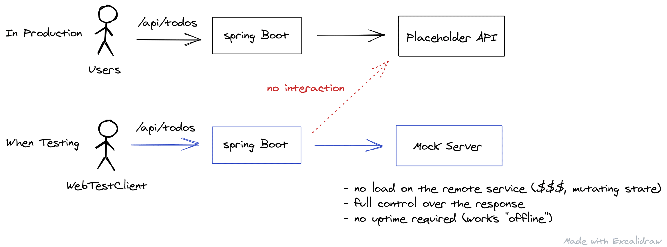 Spring Boot Integration Tests With WireMock and JUnit 20   rieckpil