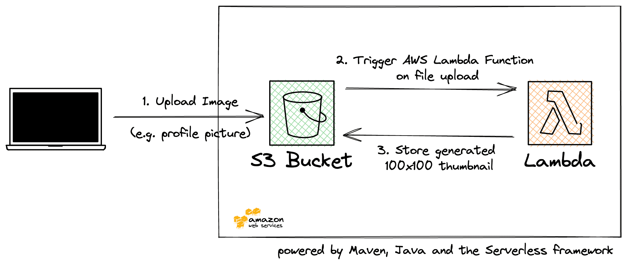 AWS Lambda Java Maven Serverless Example