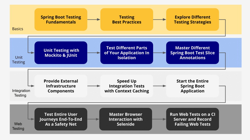 Testing Spring Boot Applications Course Map