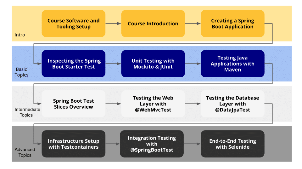 Testing Spring Boot Applications Primer Course Map